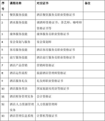 酒店管理专业双证书课程一览 礼仪服务模块深度解析